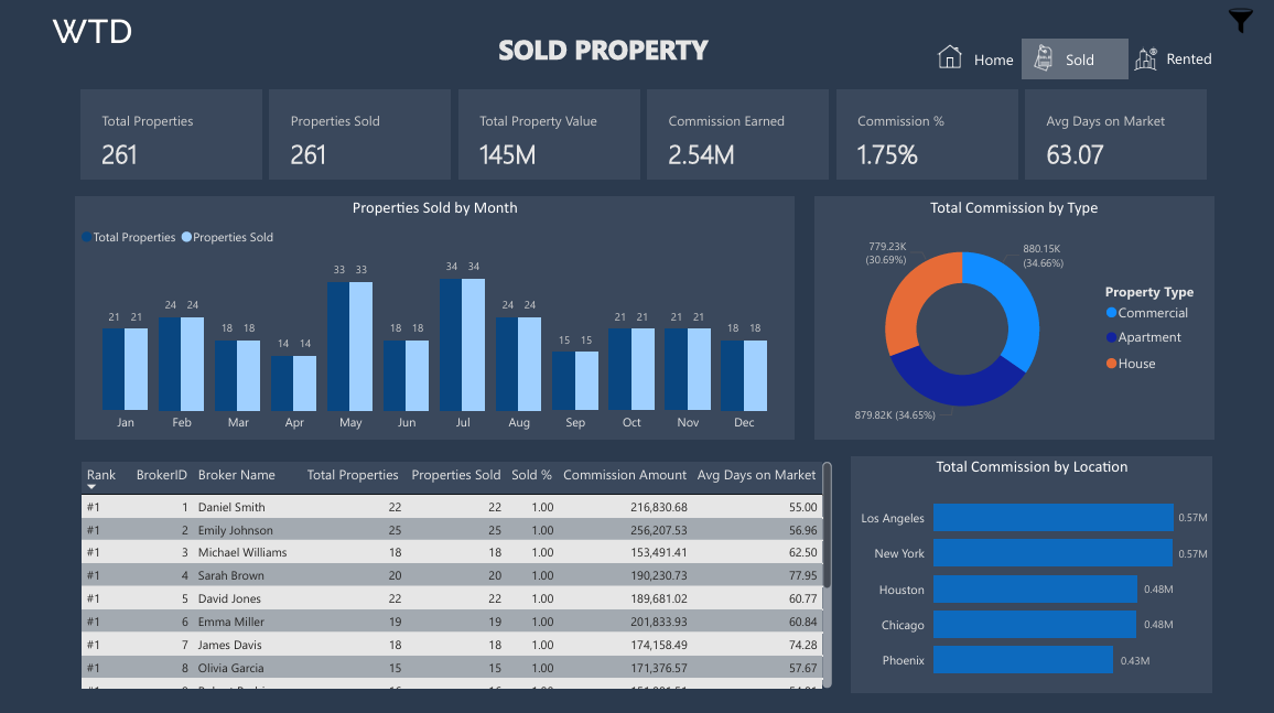 Sold Property Dashboard